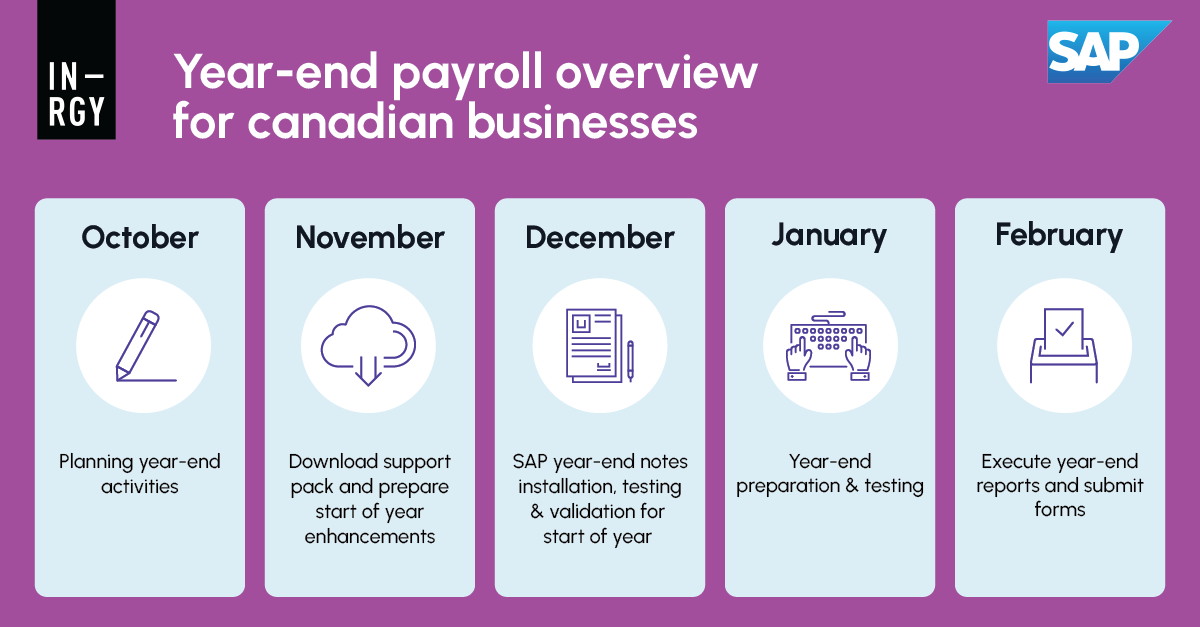 SAP Year-End Process | IN-RGY