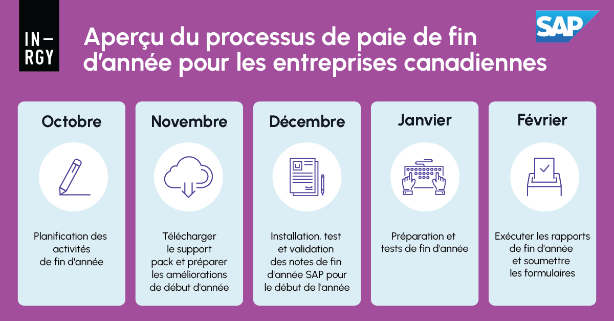 Processus SAP de paie de fin d'année | IN-RGY